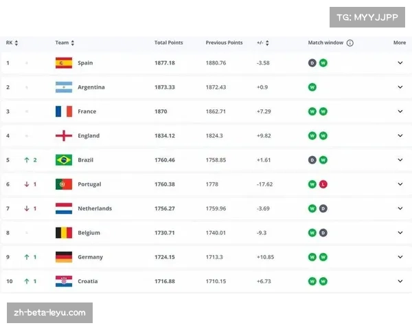 2026世界杯最新夺冠赔率出炉，西班牙领跑英格兰法国紧随其后